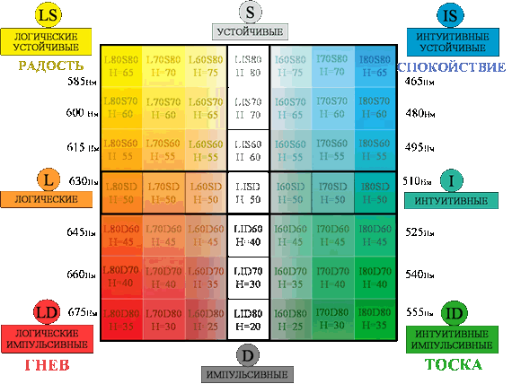 Основы  цветотерапии  и  рекомендации  по  восприятию  цвета
для различных  психологических  типов