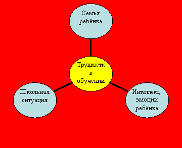 Источники «плохой учёбы»