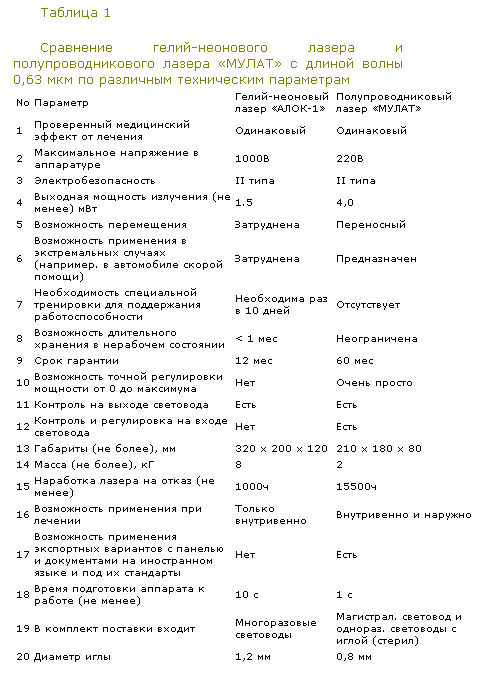 Сравнительные характеристики лазеров Сравнительные характеристики лазеров
