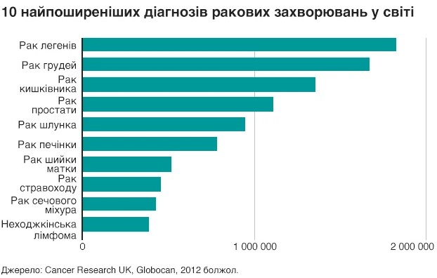 Онкологічні захворювання в Україні